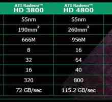 Ati Radeon HD 4800 Series: opis arhitektonskih značajki zastarjele serije grafičkih kartica