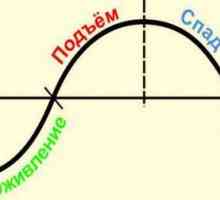 Kitchinov ciklus. Kratkoročni ekonomski ciklusi. Juglyar ciklus. Kovački ciklus