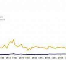 Dinamika troškova nafte: od 1990-ih do danas