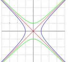Hyperbola je krivulja