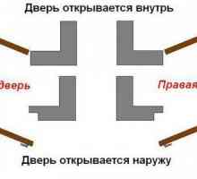Kako utvrditi da li su vrata lijevo ili desno? Kako razumjeti - unutarnja vrata lijevo ili desno?
