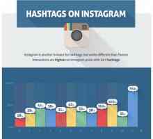 Kako pogledati statistiku na Instagramu: popularni načini