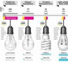 Snaga štednih žarulja (tablica). Usporedba štednih žarulja i žarulja sa žarnom niti