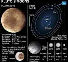 Planet Pluton i satelit Charon. Kakav je planet Charon?