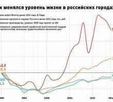 Zašto postoje male plaće u Rusiji? Usporedba plaća po zanimanju, regiji i po godini