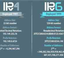 IPv6 protokol: postavljanje u sustavima Windows