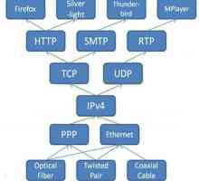 Što je mrežni protokol? Osnovni mrežni protokoli