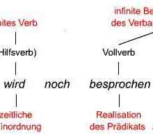 Jaki glagoli na njemačkom jeziku i njihova upotreba