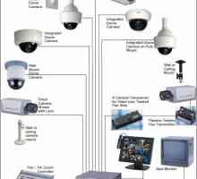 Sustav nadzora: instalacija. CCTV sustav: instalacija i održavanje