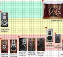 Sovjetski akustični sustavi: modeli, karakteristike, proizvođači, recenzije