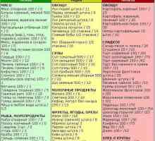 Ugljikohidrati za gubitak težine: popis proizvoda, tablica
