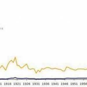 Dinamika troškova nafte: od 1990-ih do danas