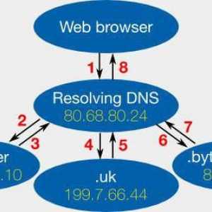DNS poslužitelj ne odgovara: što učiniti u ovoj situaciji?