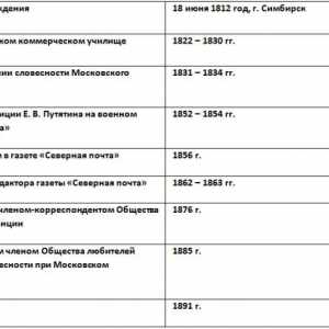 Kronološka tablica Ivan Alexandrovich Goncharov. Kratka biografija