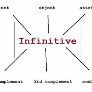 Infinitiv je osnovni oblik glagola. Obrasci u tablicama, koristite s primjerima