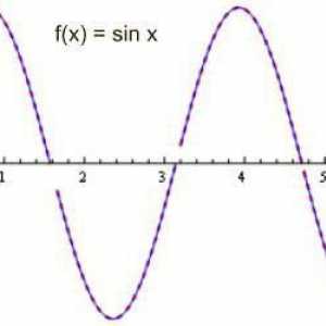 Kako pronaći minimalne i maksimalne točke funkcije: značajke, metode i primjeri
