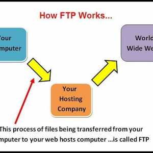 Kako konfigurirati FTP portove? Što su FTP-portovi?