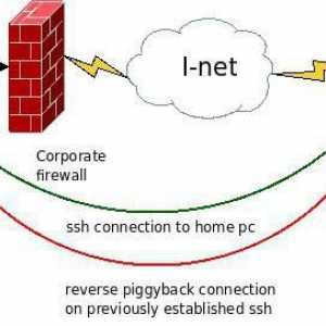 Kako konfigurirati i koristiti SSH port? Podrobna uputa