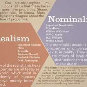 Nominalizam u filozofiji je ... Nominalizam i realizam u filozofiji