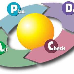 PDCA ciklus - filozofija kontinuiranog unapređenja poslovanja