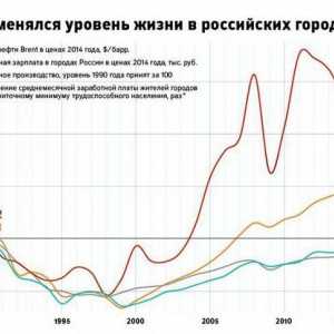 Zašto postoje male plaće u Rusiji? Usporedba plaća po zanimanju, regiji i po godini