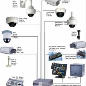 Sustav nadzora: instalacija. CCTV sustav: instalacija i održavanje