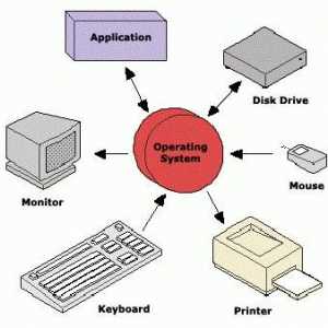 Programi sustava su ... Klasovi i vrste programskih sustava. Kako mogu izbrisati program sustava?