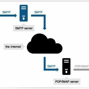 SMTP poslužitelj za distribuciju. Kako konfigurirati SMTP poslužitelj