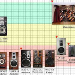 Sovjetski akustični sustavi: modeli, karakteristike, proizvođači, recenzije