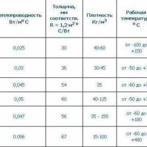 Suvremeni materijali toplinske izolacije: vrste i svojstva (tablica), primjena