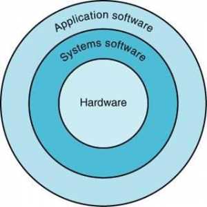 SPO je ... Osnovni softver sustava. Softver sustava uključuje